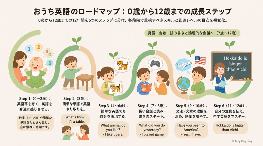 0〜12歳までのおうち英語の英語習得ロードマップ